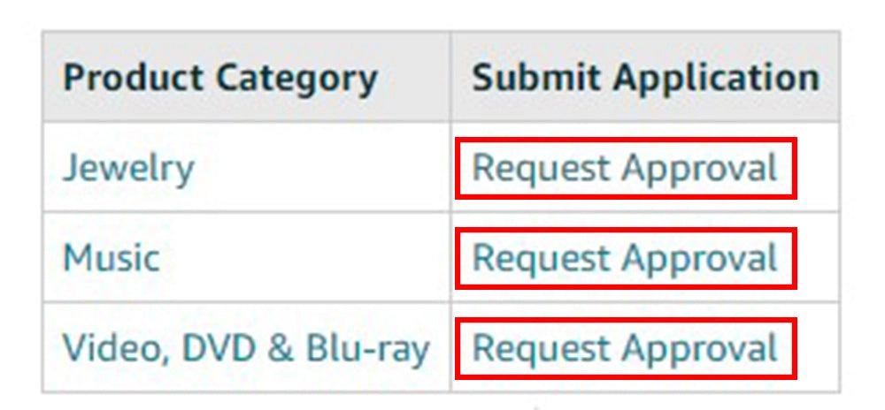 Amazon’s product categories that need approval