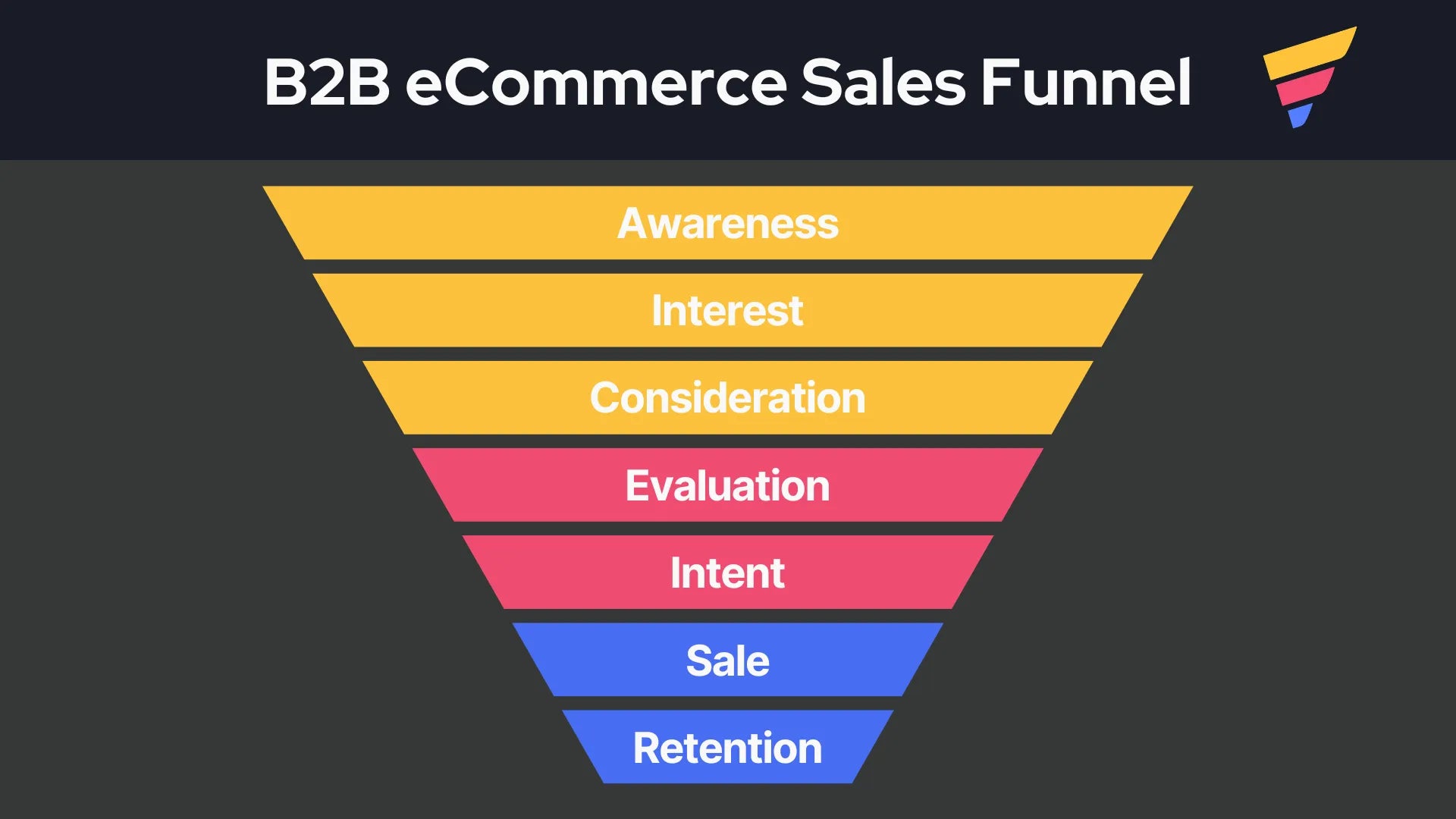 Graphical presentation of the B2B eCommerce Sales Funnel