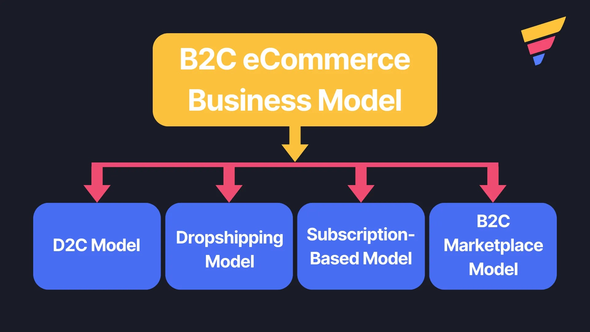 B2C eCommerce business model with its sub-business-models