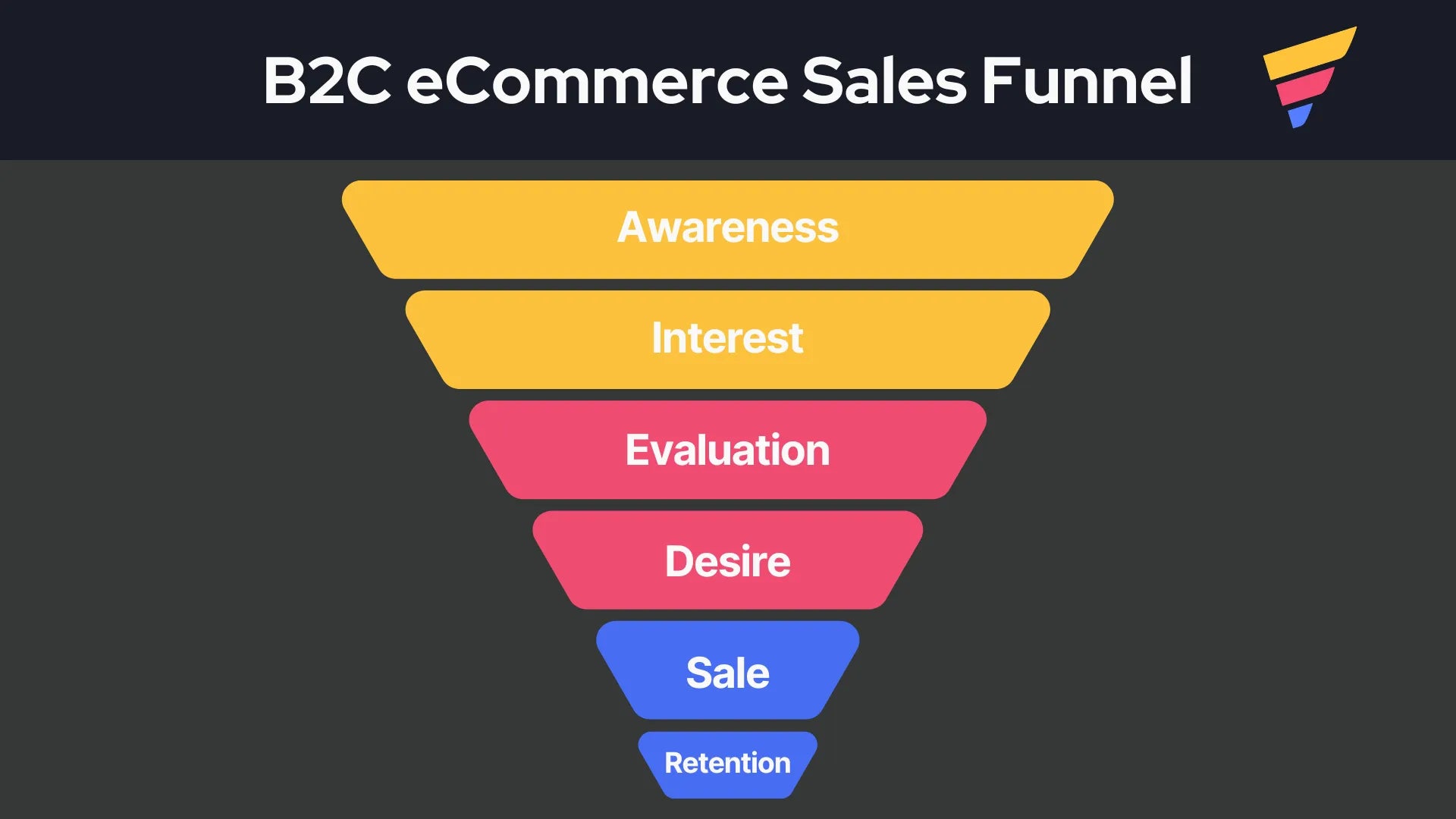Graphical presentation of B2C eCommerce Sales Funnel