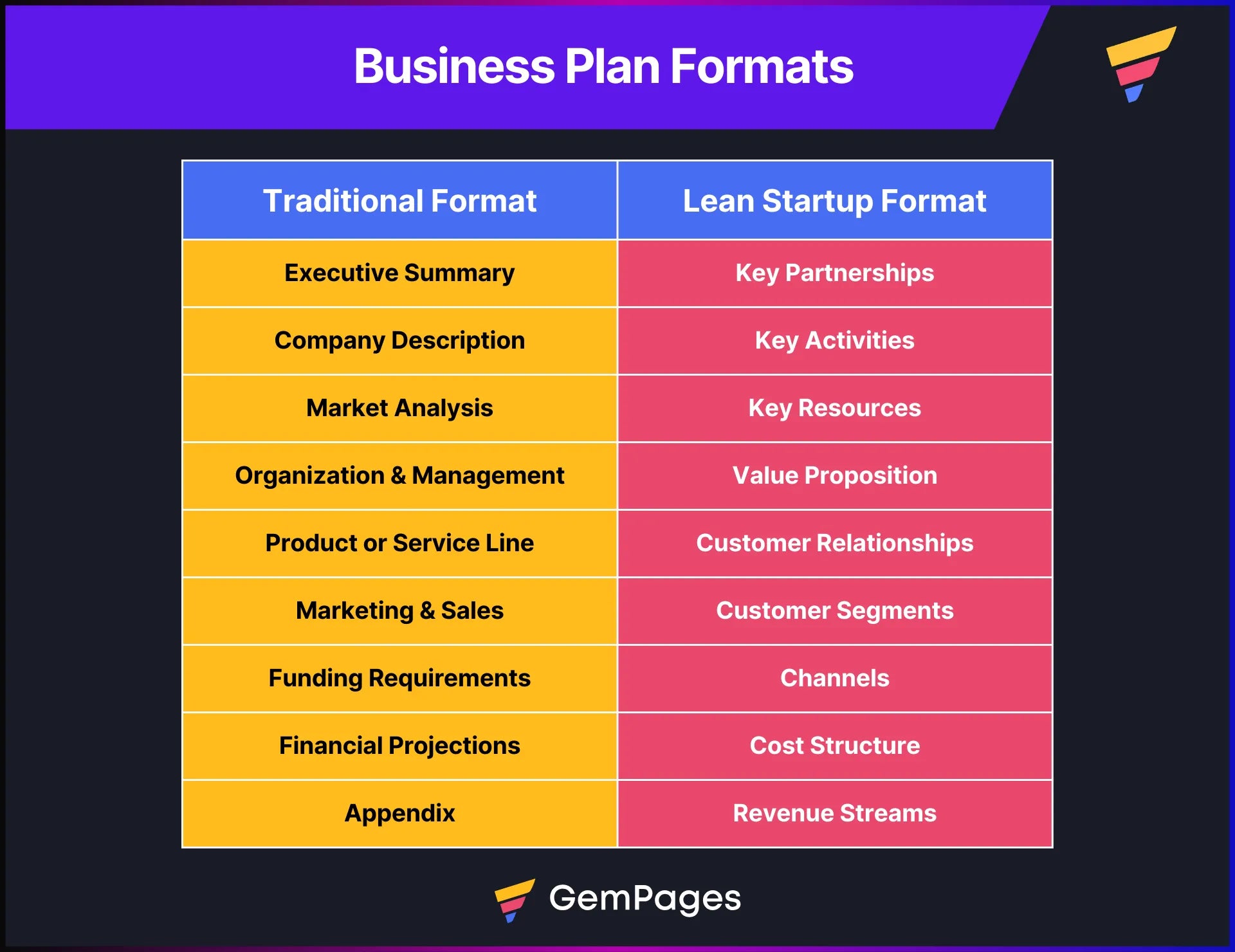 Key points listed for two different business plan formats