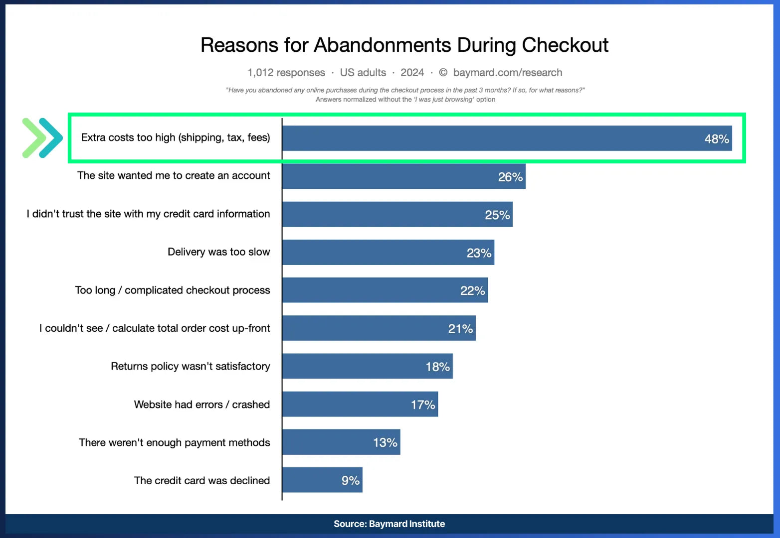 Cart abandonment statistics by Baymard Institute