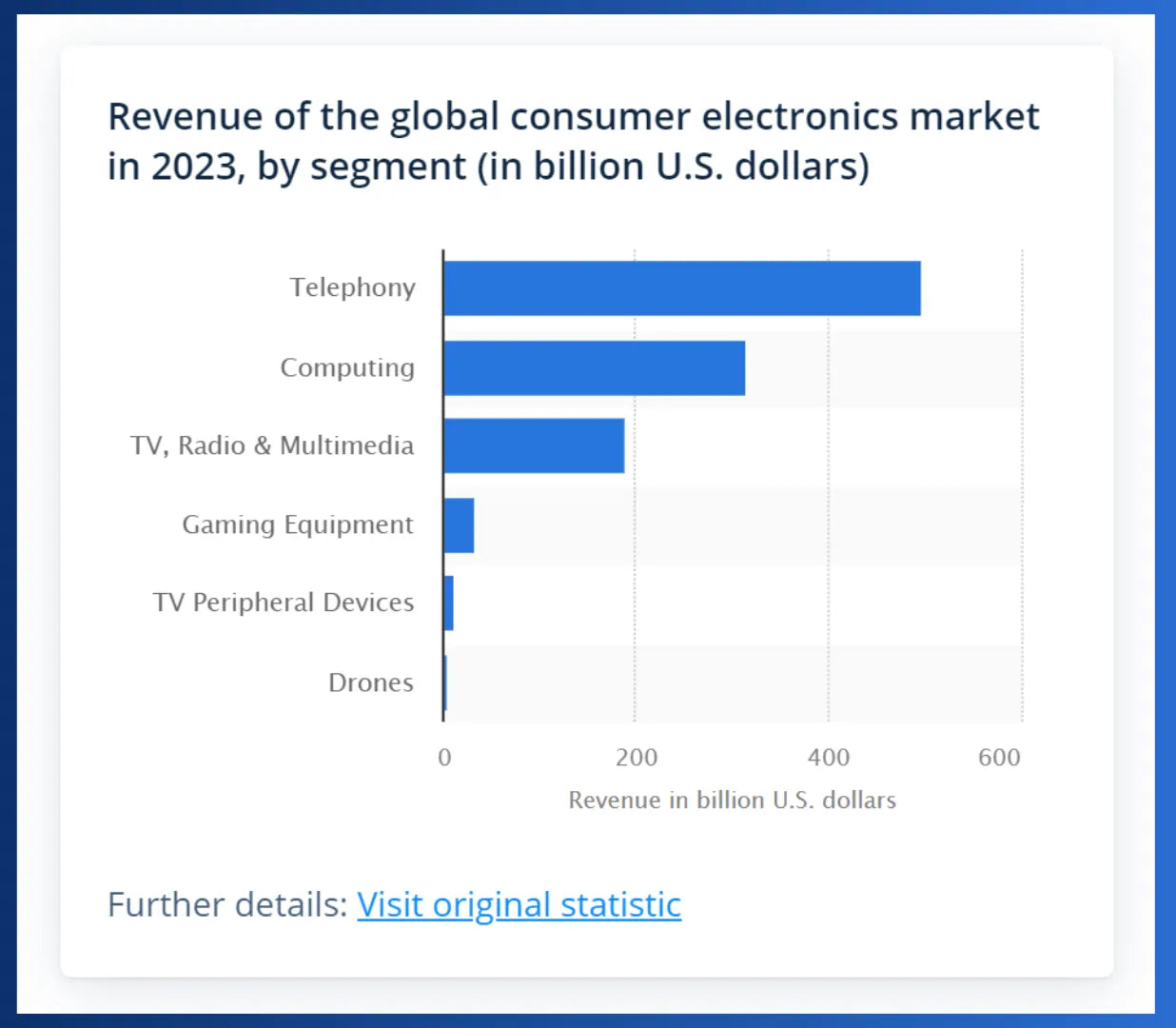 Graphical chart displaying revenue share in consumer electronics