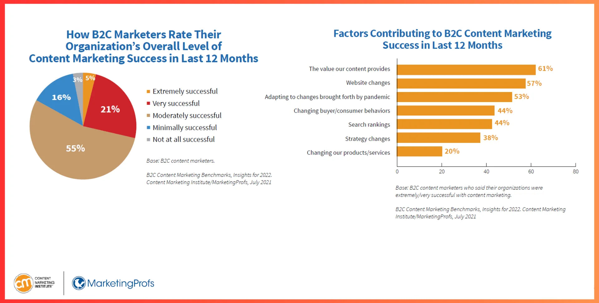 Report displaying statistics about content marketing success