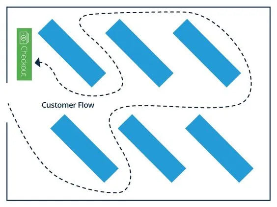 An illustration of the diagonal store layout.