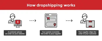 dropshipping-process