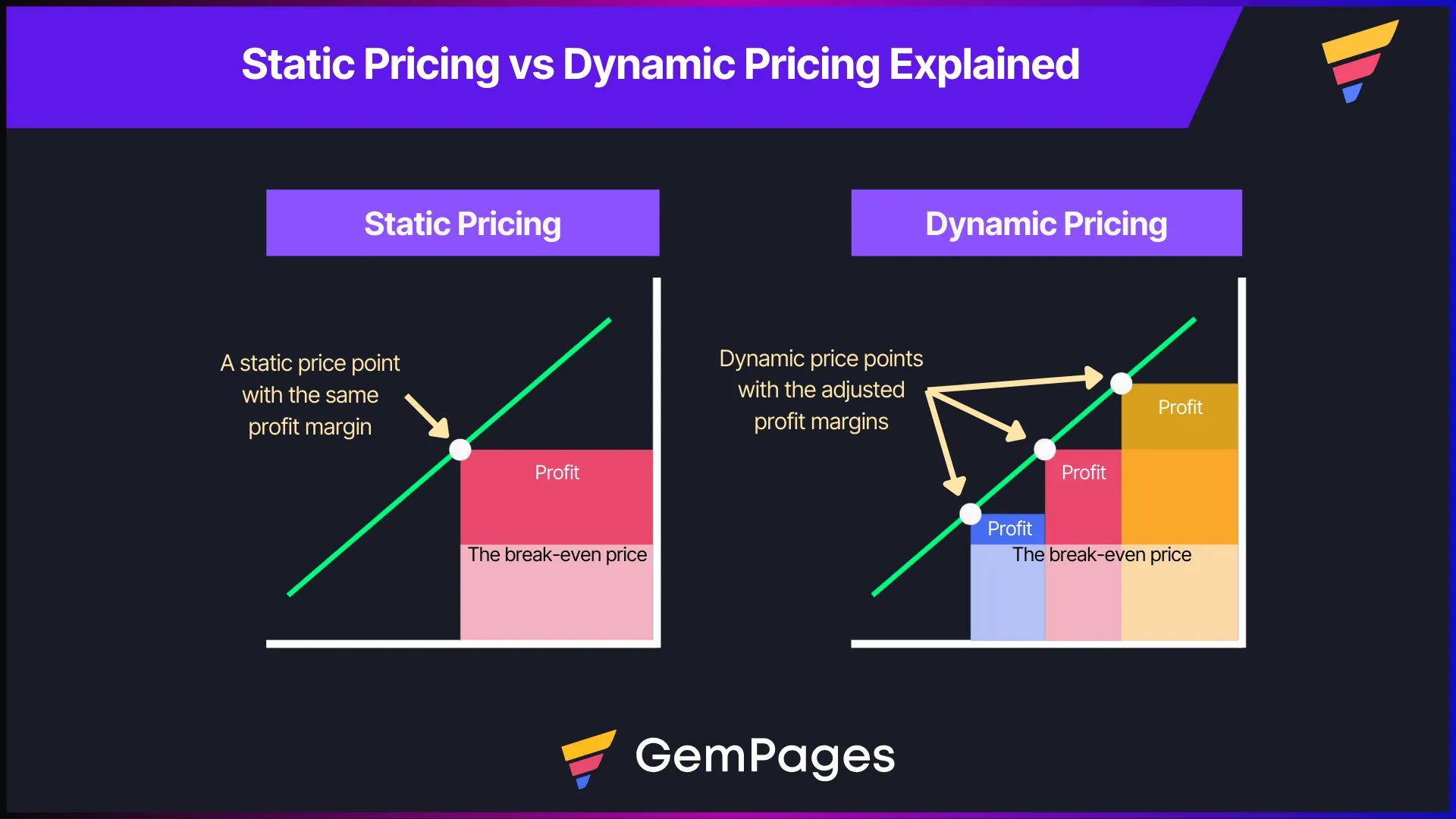 Graphs explaining the difference between static and dynamic pricing