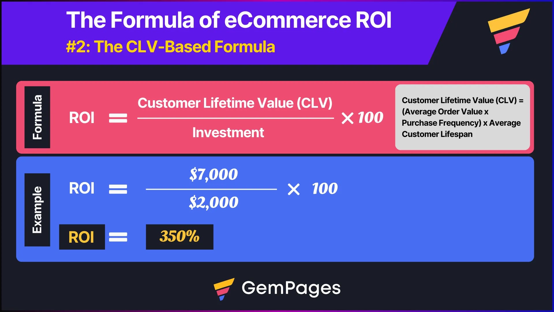 The formula of eCommerce ROI based on CLV calculation