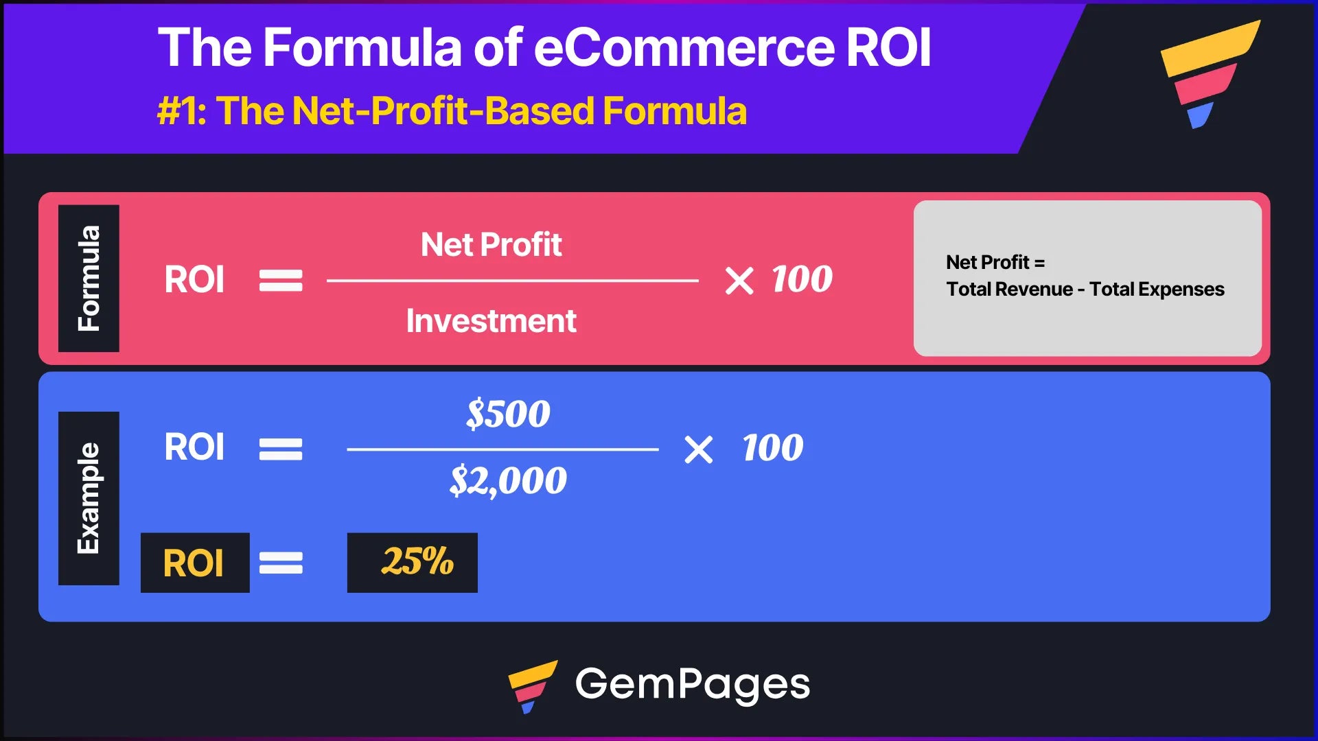 The formula of eCommerce ROI based on net profit calculation