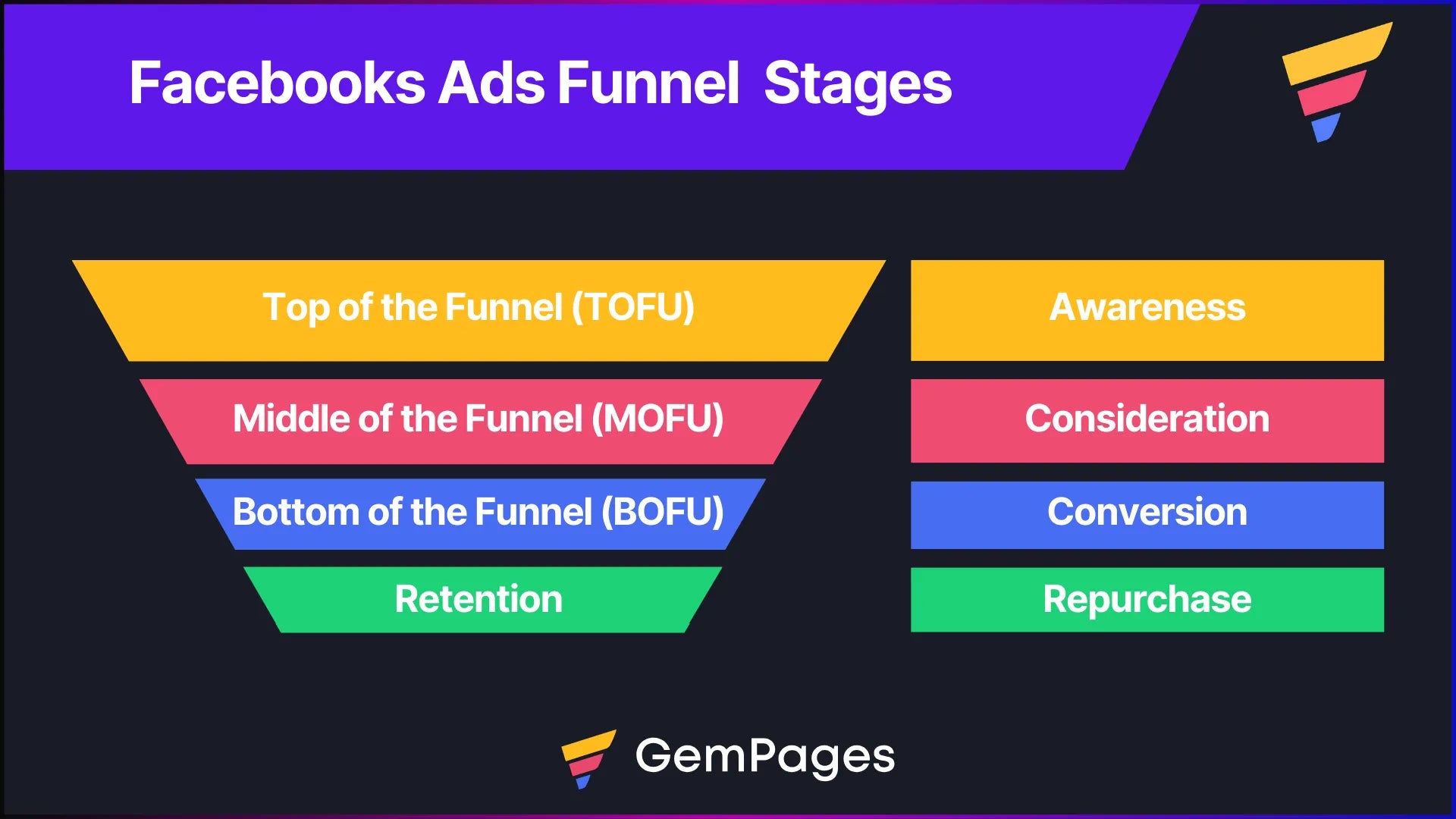 Graphical presentation explaining the stages of the Facebook ads funnel