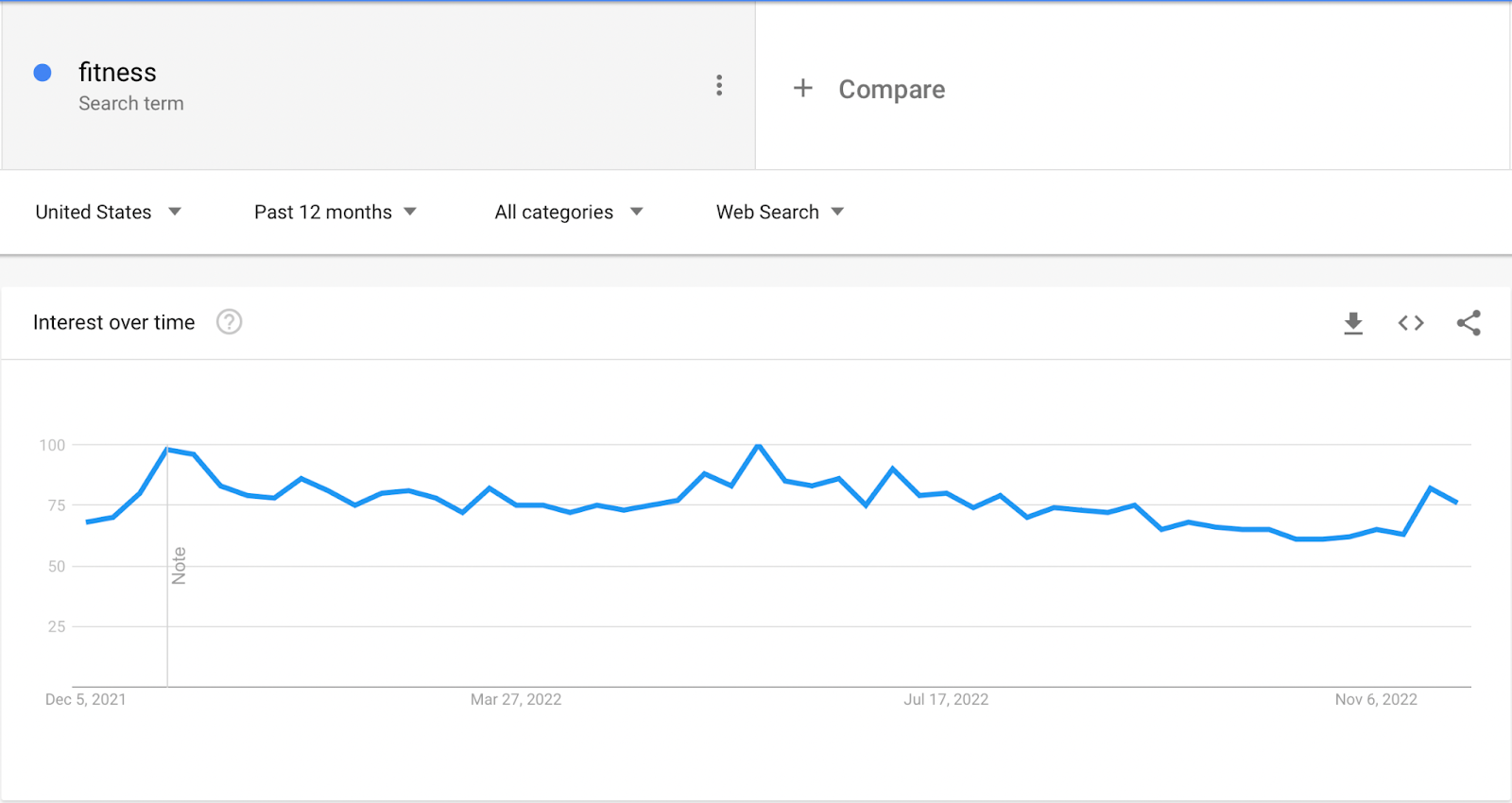 Fitness trend in the United States