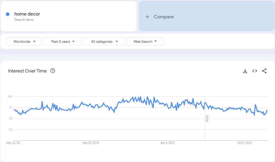 Google Trends’ data on home decor