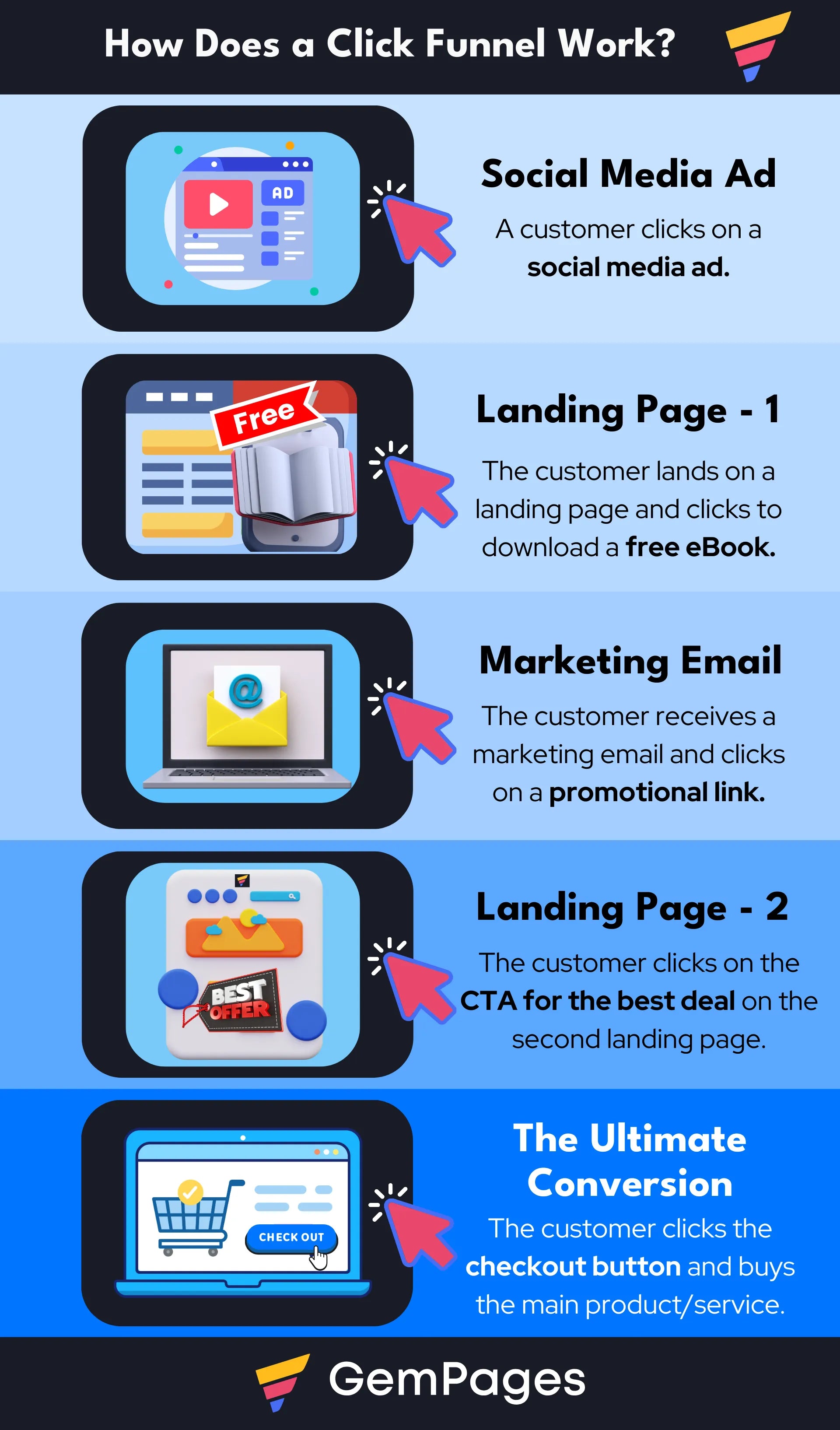 A graphical presentation explaining how a click funnel works