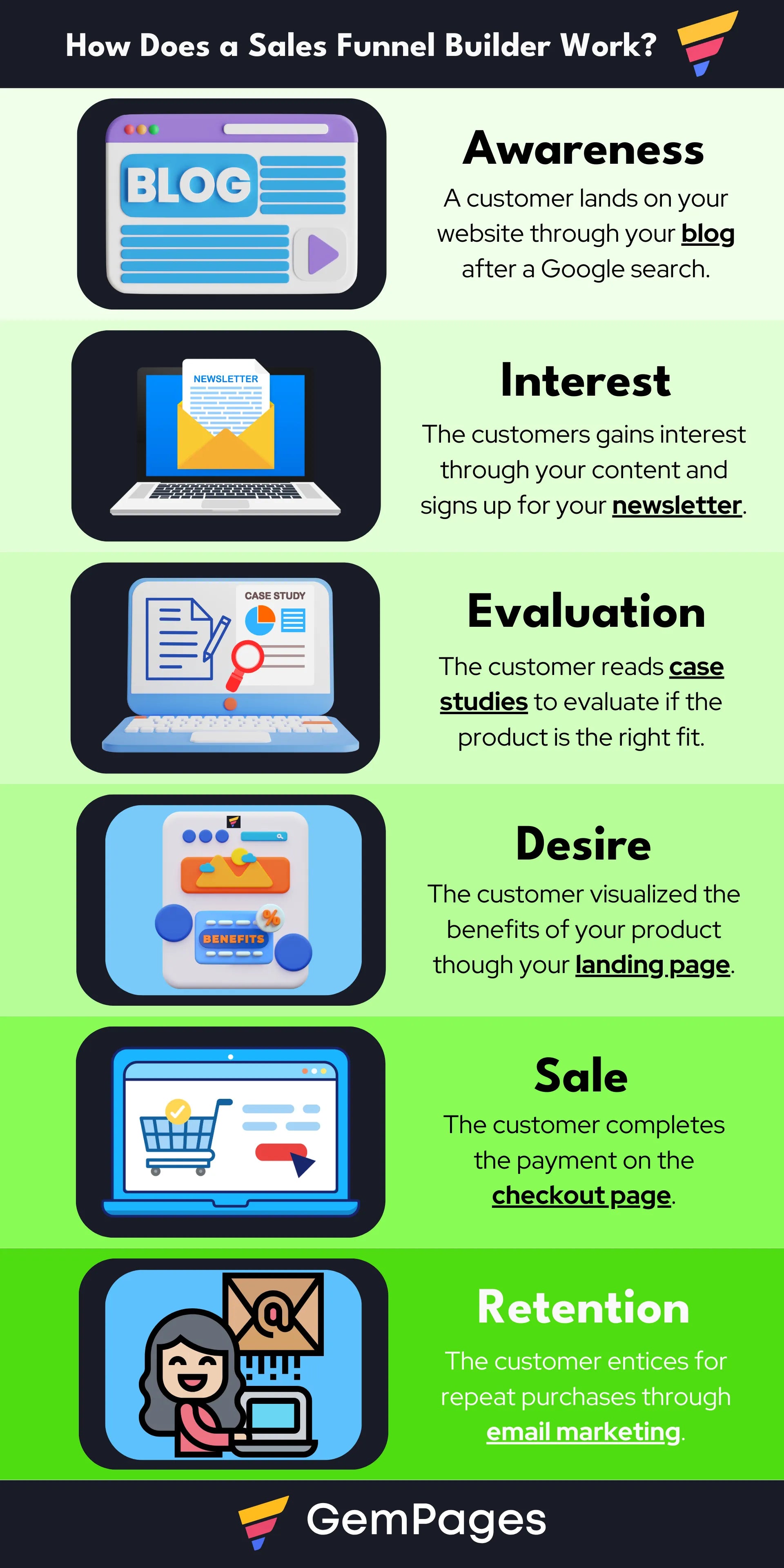 A graphical example displaying how a sales funnel builder works