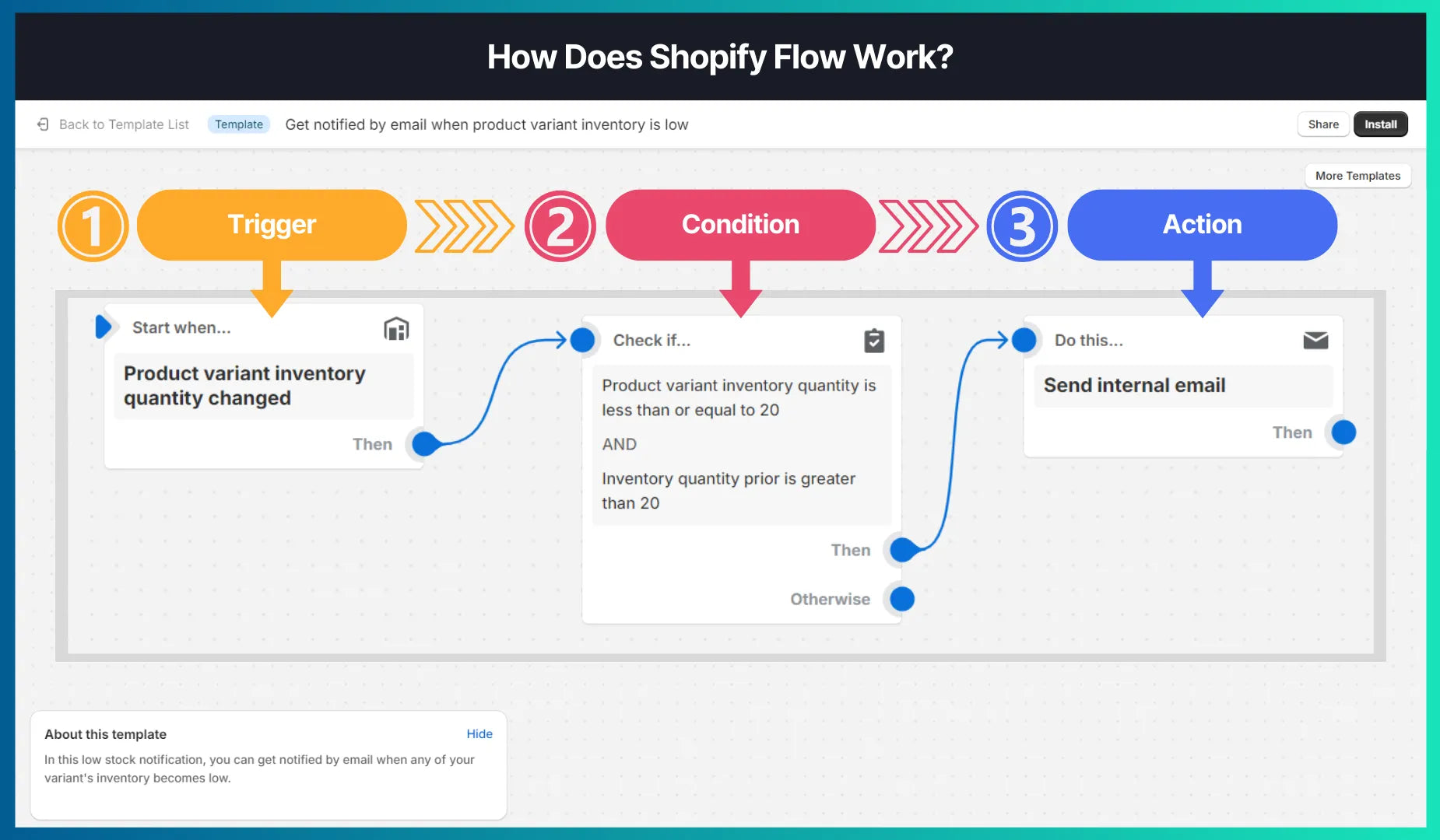 Shopify Flow template with an explanation of how it works