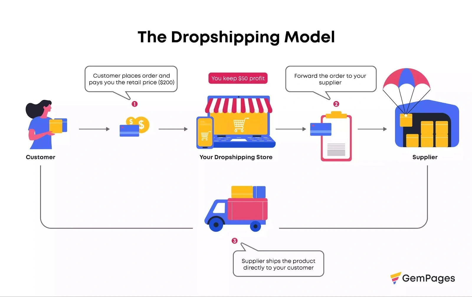 How dropshipping works