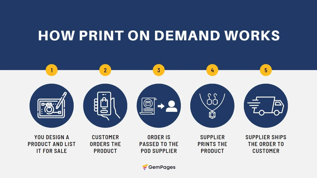 How print on demand works