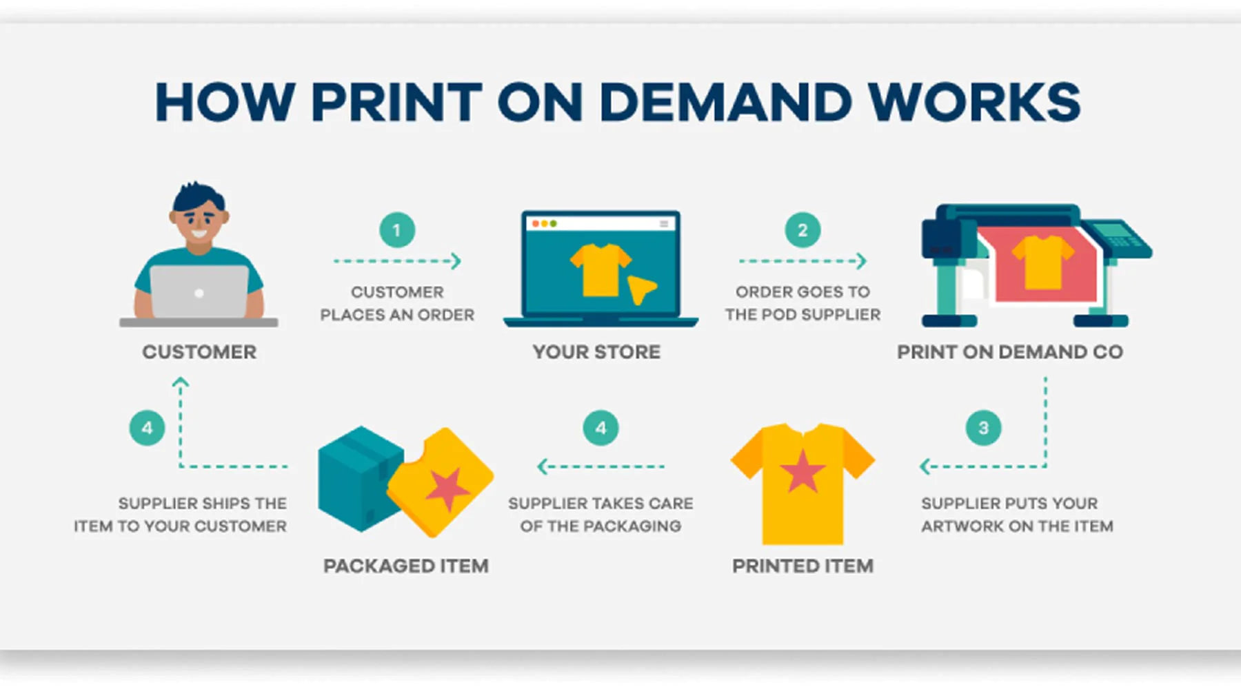 Print on Demand and trends in 2024 GemPages