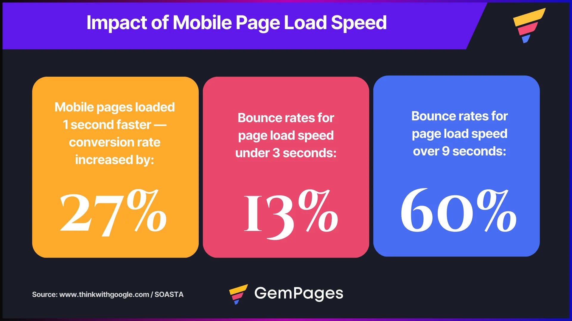 Statistics indicating the importance of mobile page load speed