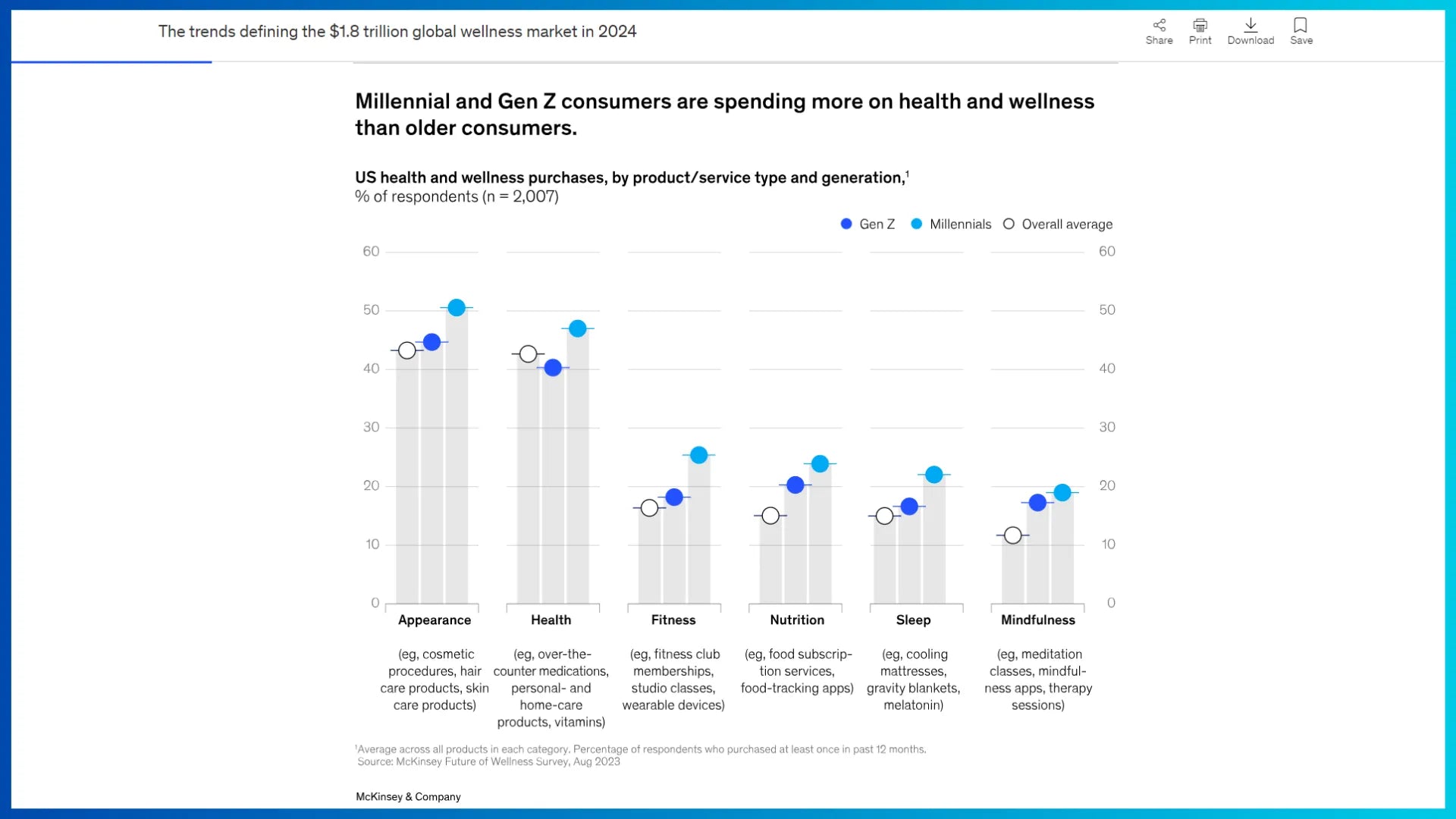 Data points from McKinsey Future of Wellness Survey