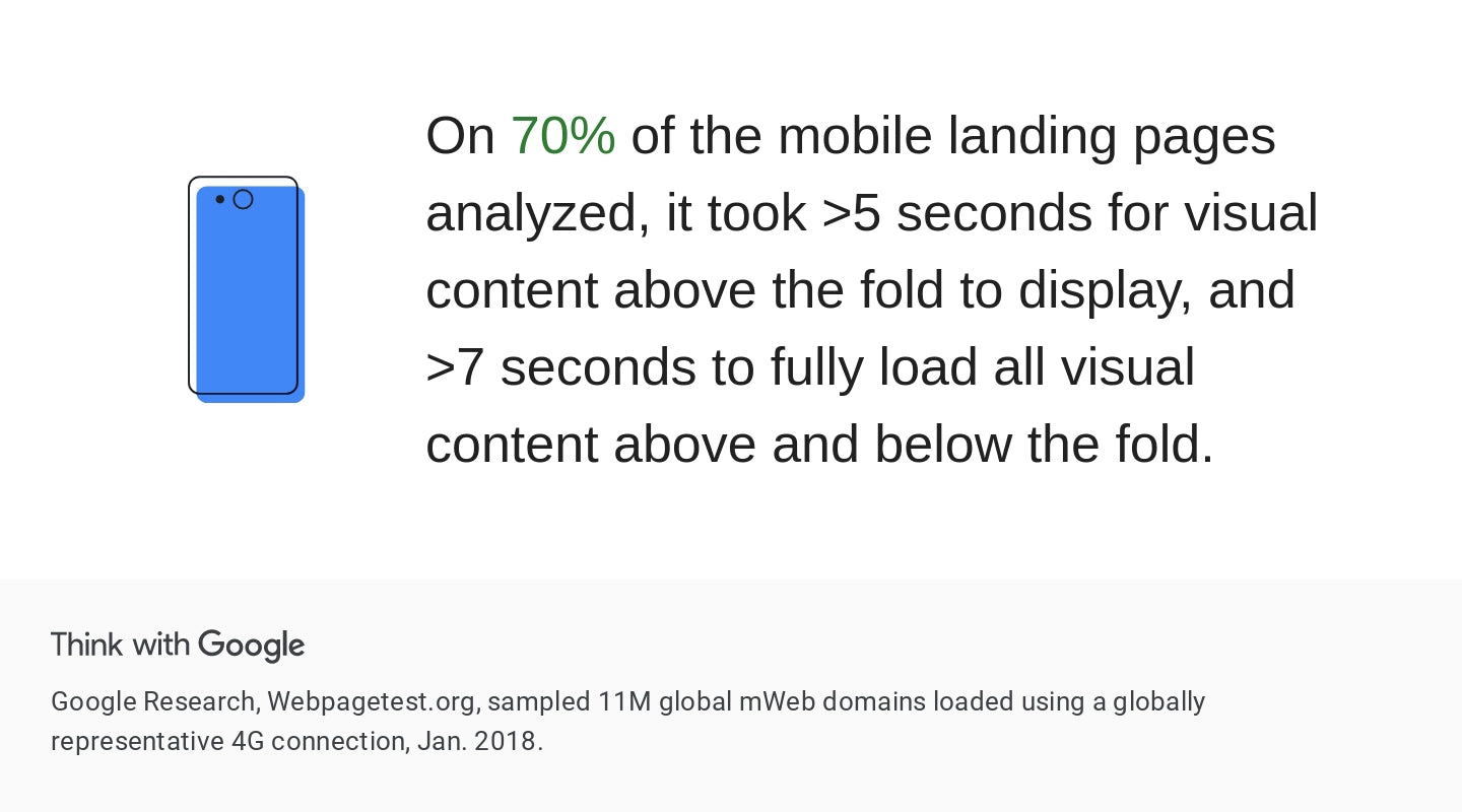 Statistics about the mobile landing page speed