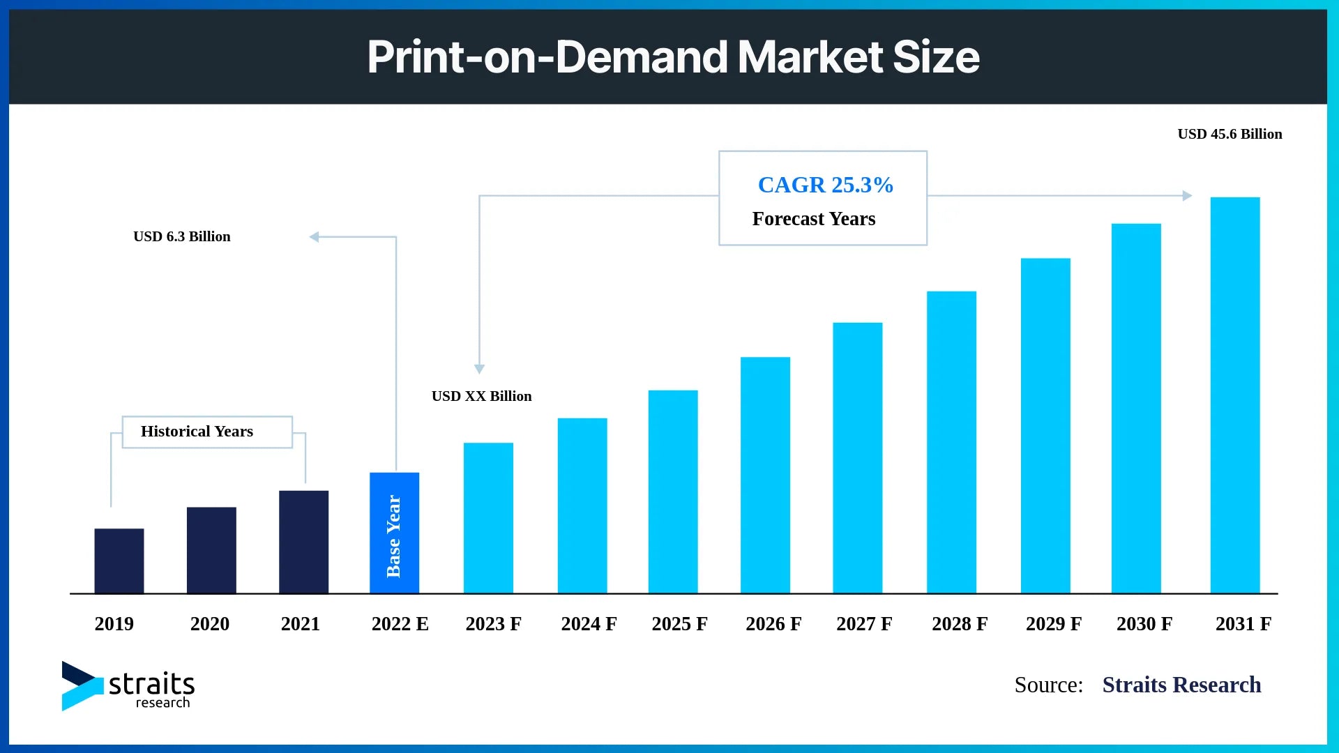Graph depicting the increase in the print-on-demand market size
