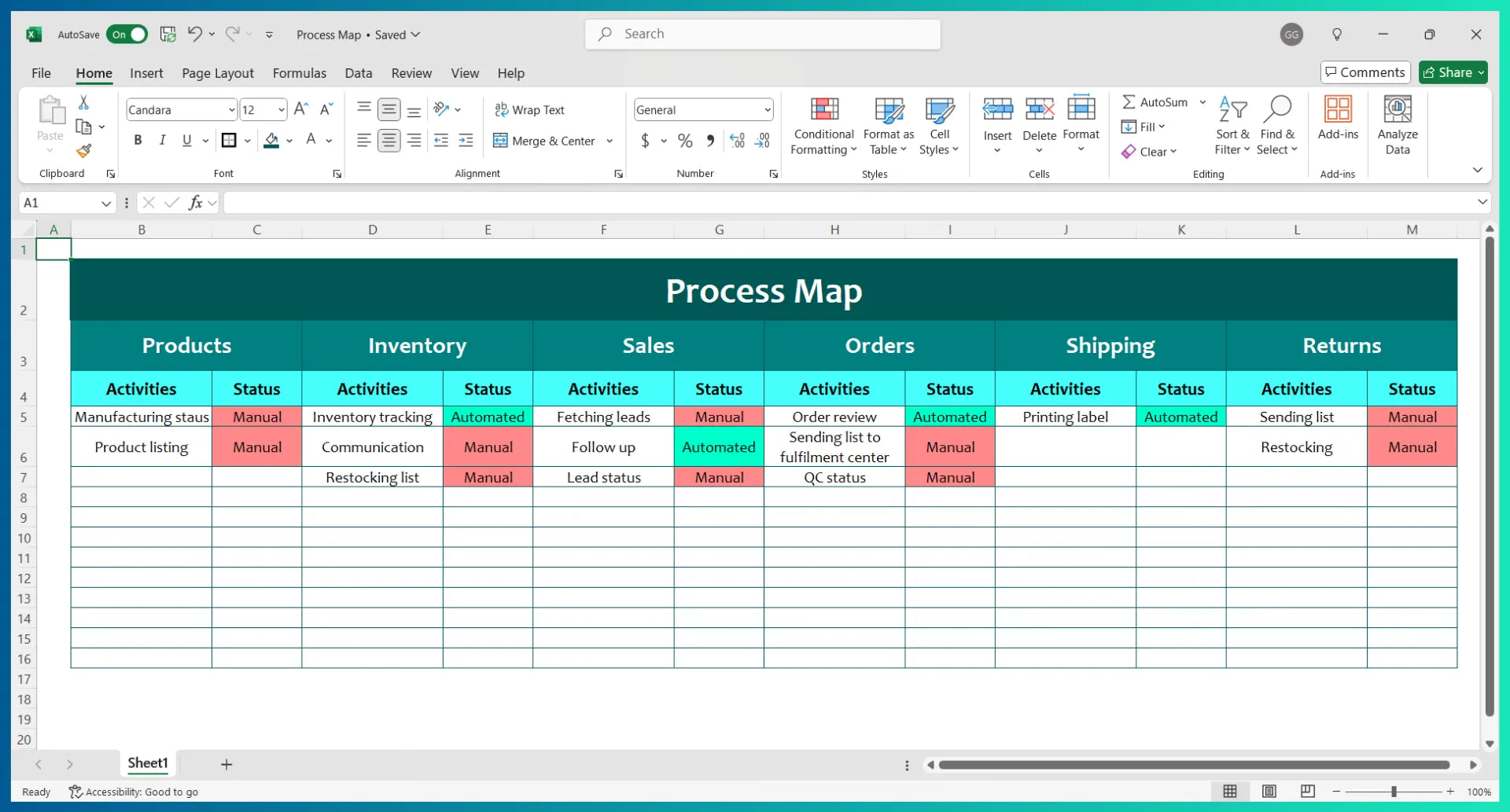 An example of an eCommerce process map