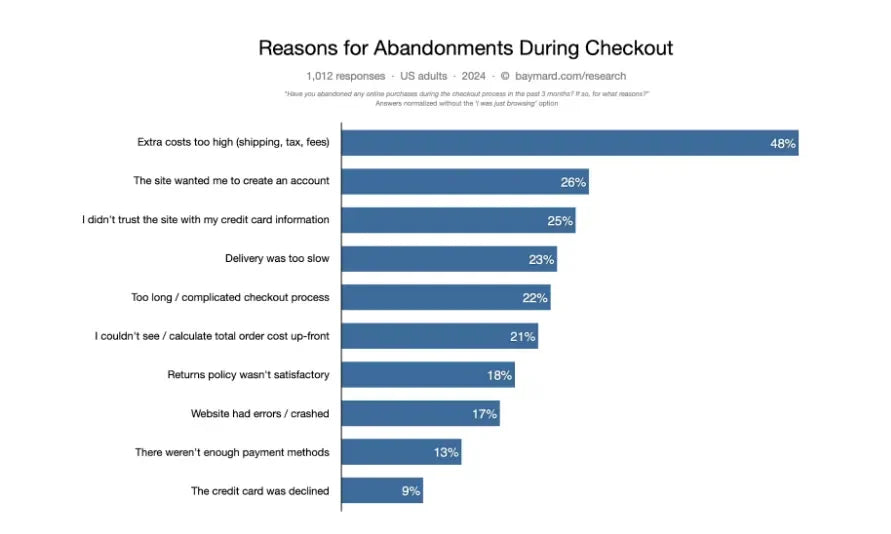 reasons-for-cart-abandonment
