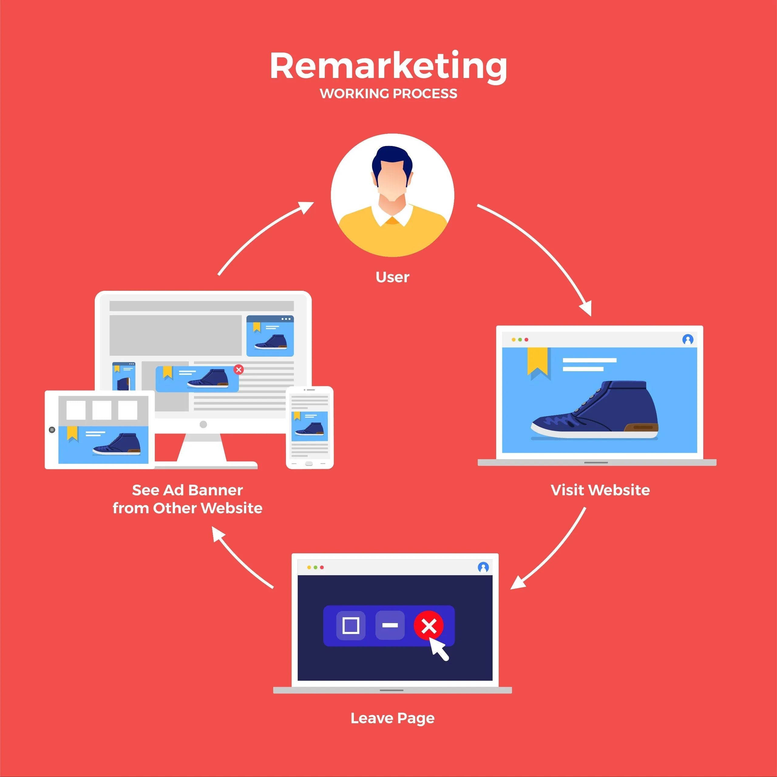 remarketing-working-process.