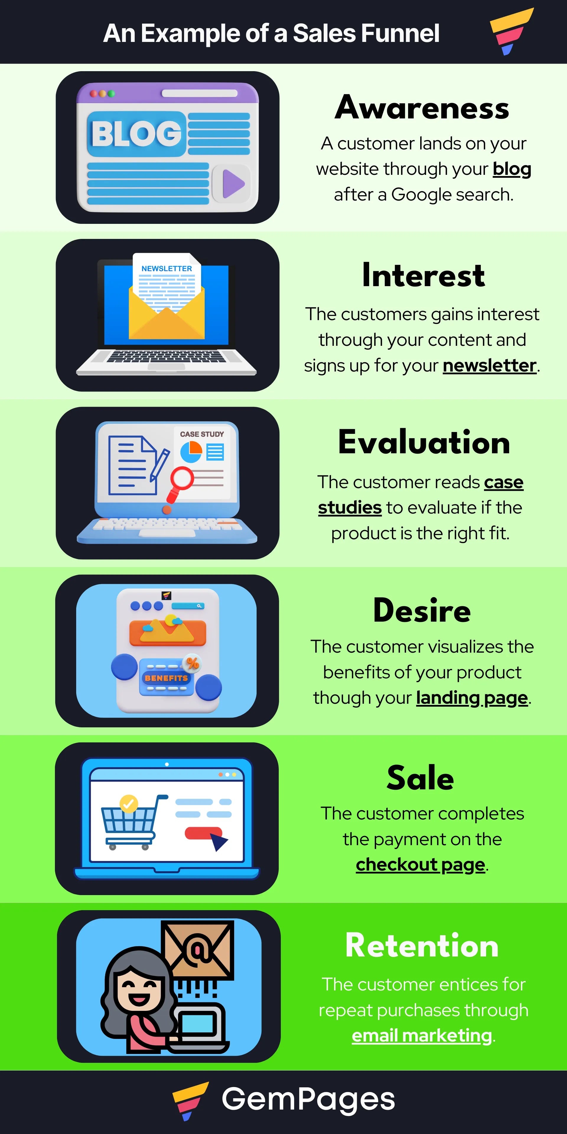 Infographic with an example of a sales funnel