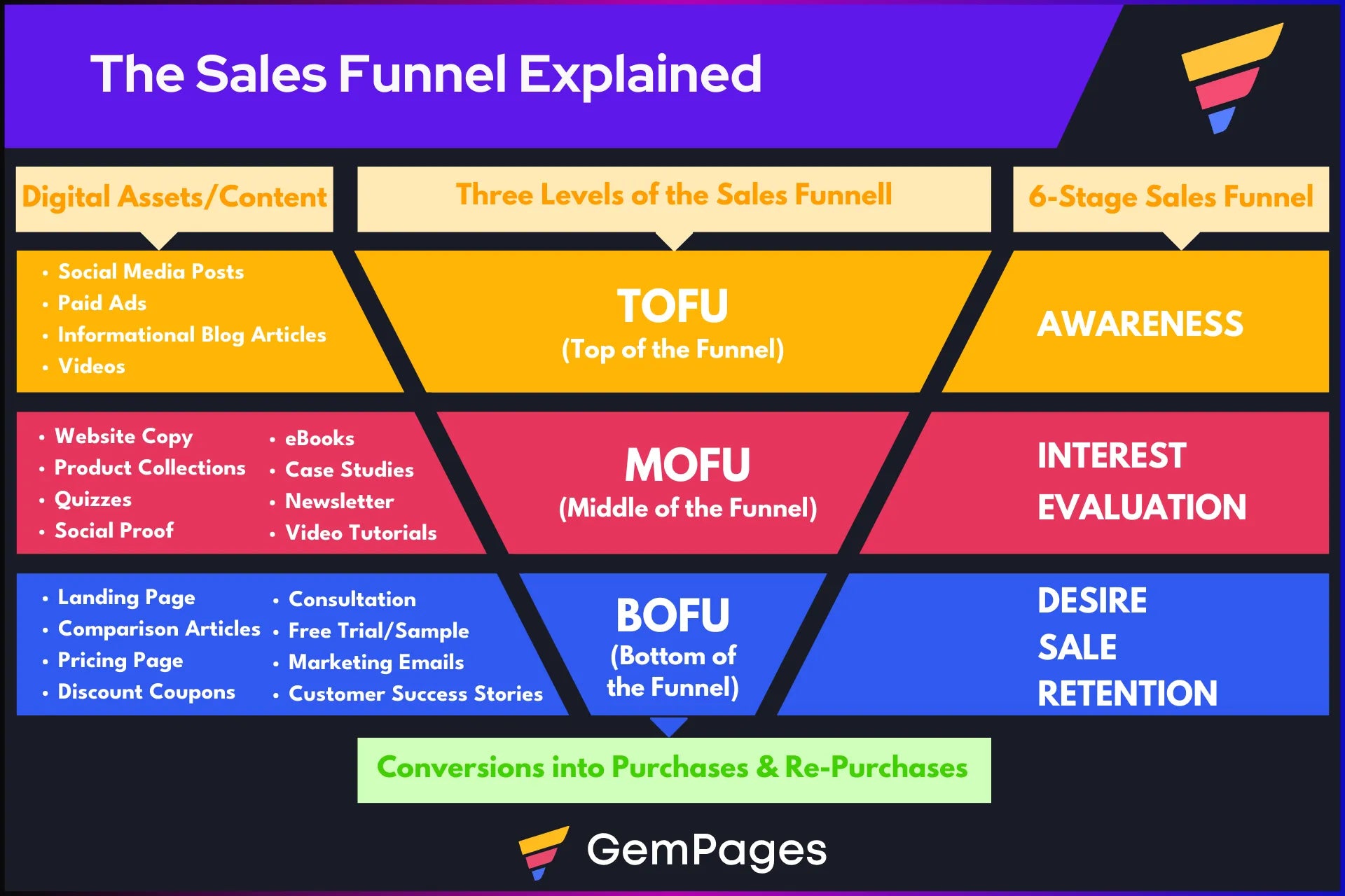 The sales funnel explained with a graphical representation