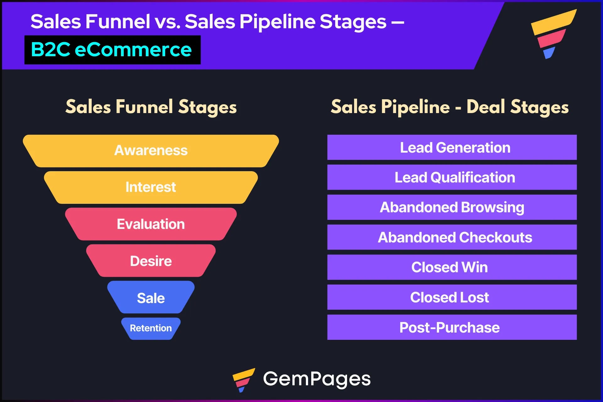 Sales funnel vs. Sales pipeline stages for B2C eCommerce
