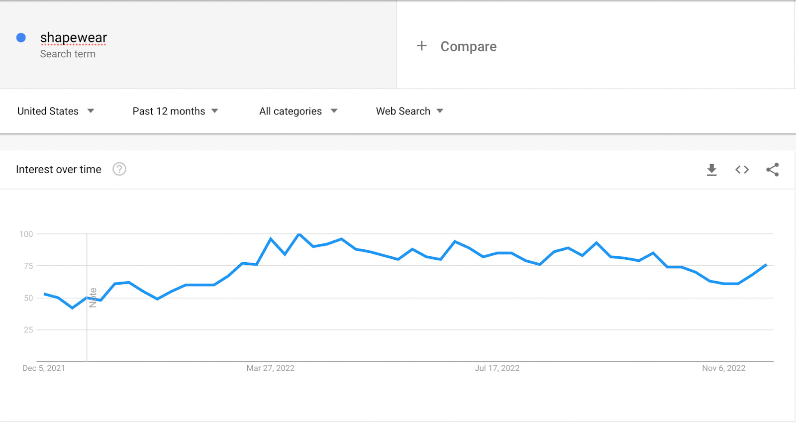 High search volume of shapewear throughout the year