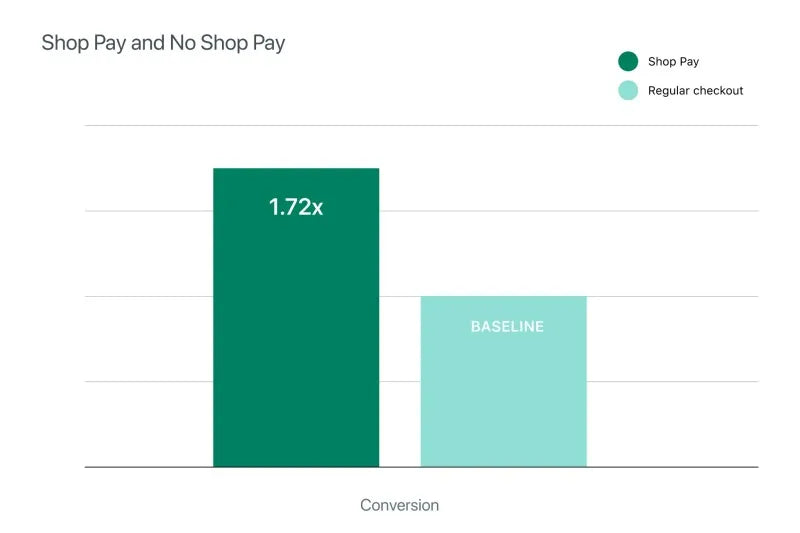 Shop Pay conversion rate
