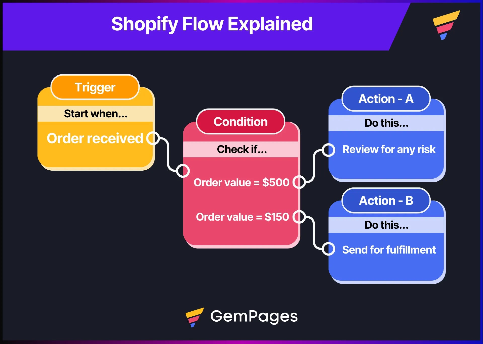 Graphical presentation explaining Shopify Flow