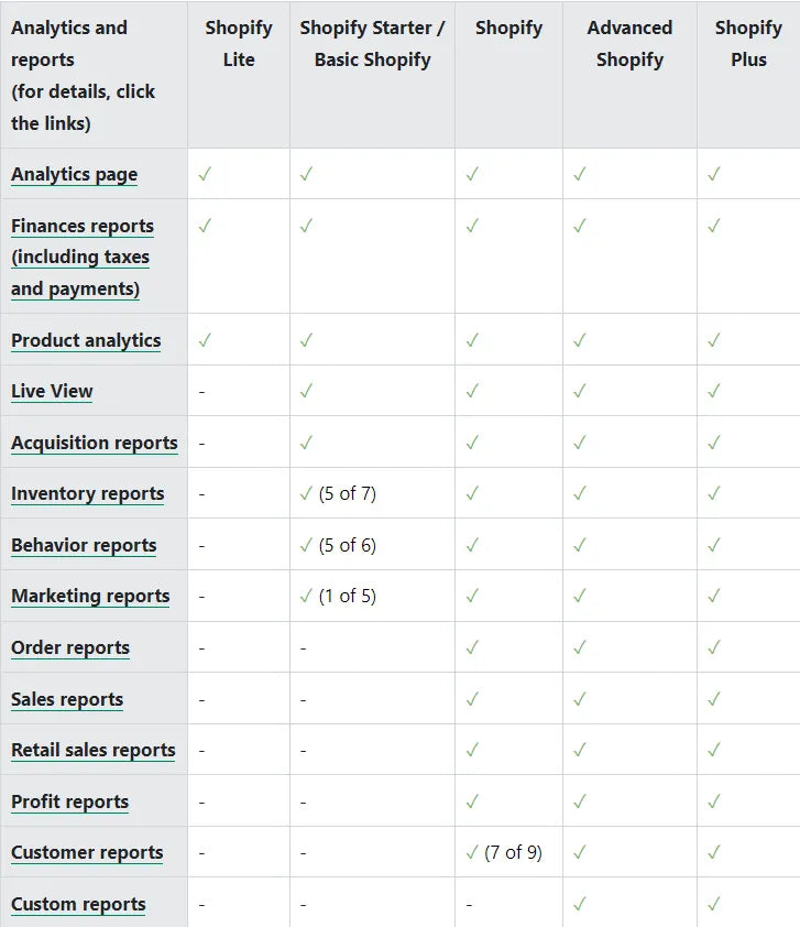 Captura de pantalla de la tabla de categorías de informes de los planes de Shopify.