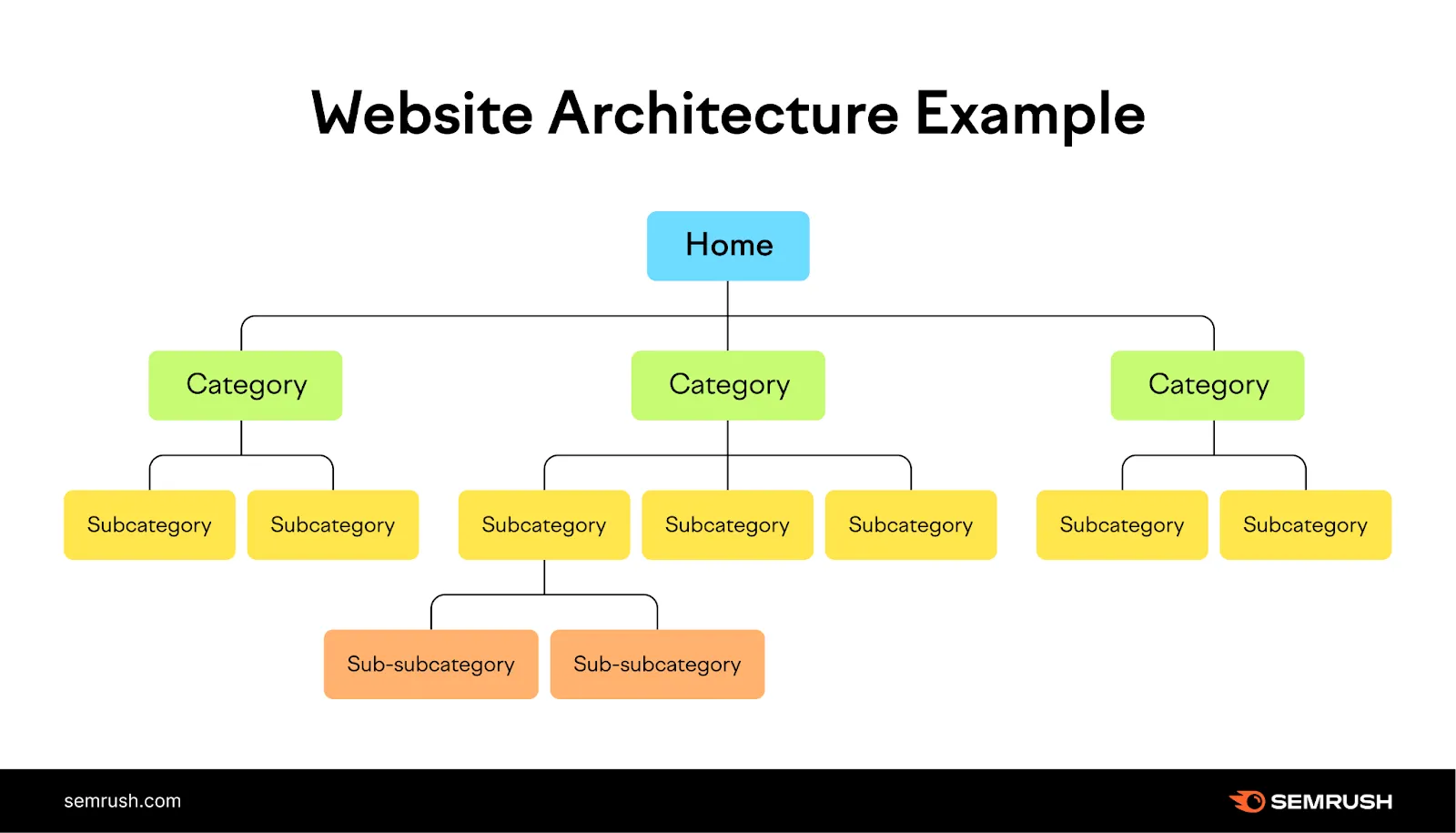 Website architecture explained by Semrush