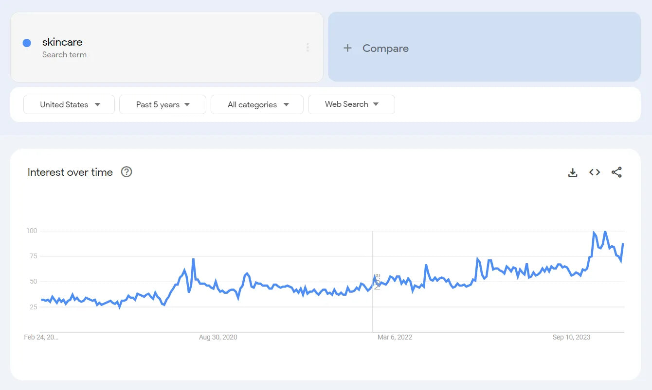 Screenshot of Google Trends’ result of the “skincare” search term.