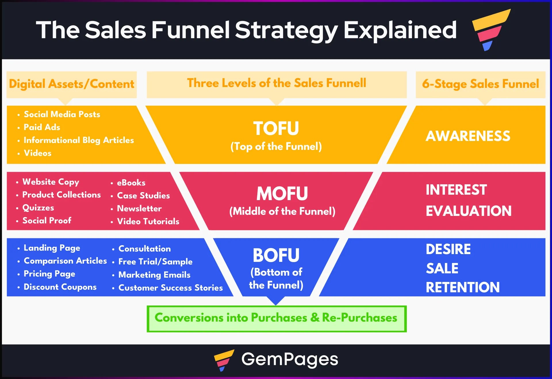 Graphical representation of a sales funnel strategy with different stages and content types