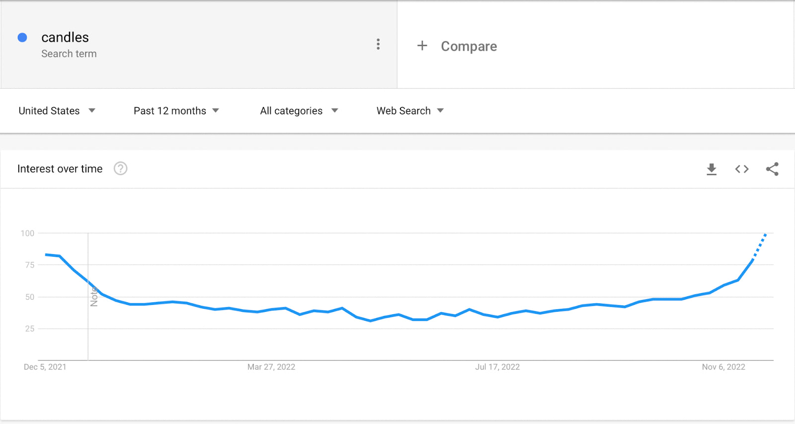 Stable search volume of candles throughout the year