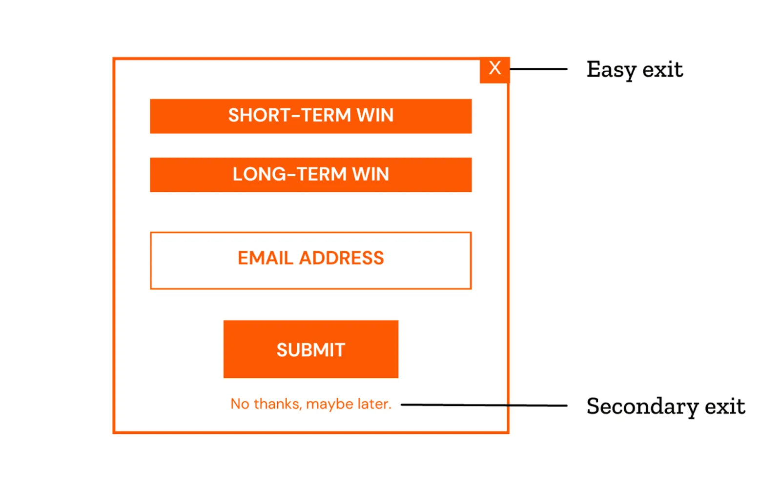 显示网站弹出窗口的布局和元素的图表