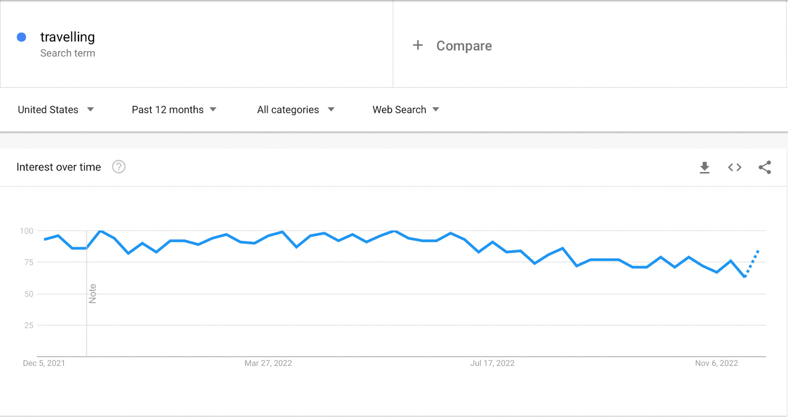 Traveling Trend in the United States