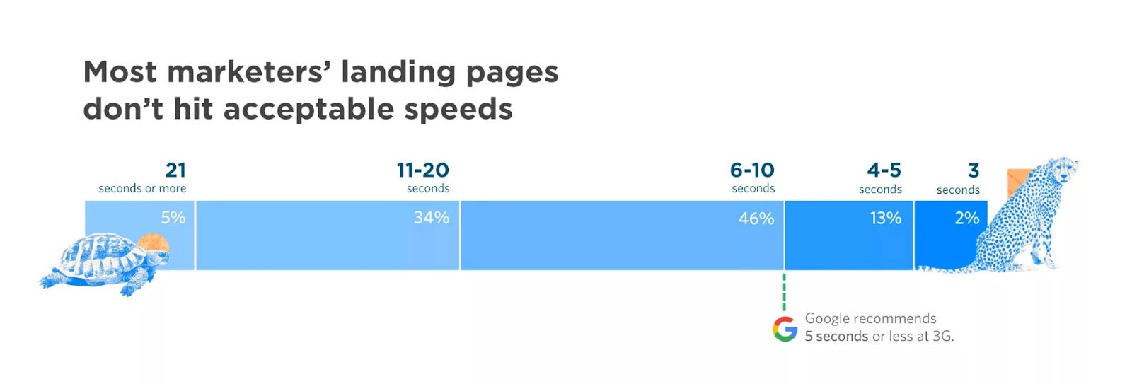 Results for landing page speed in a study by Unbounce