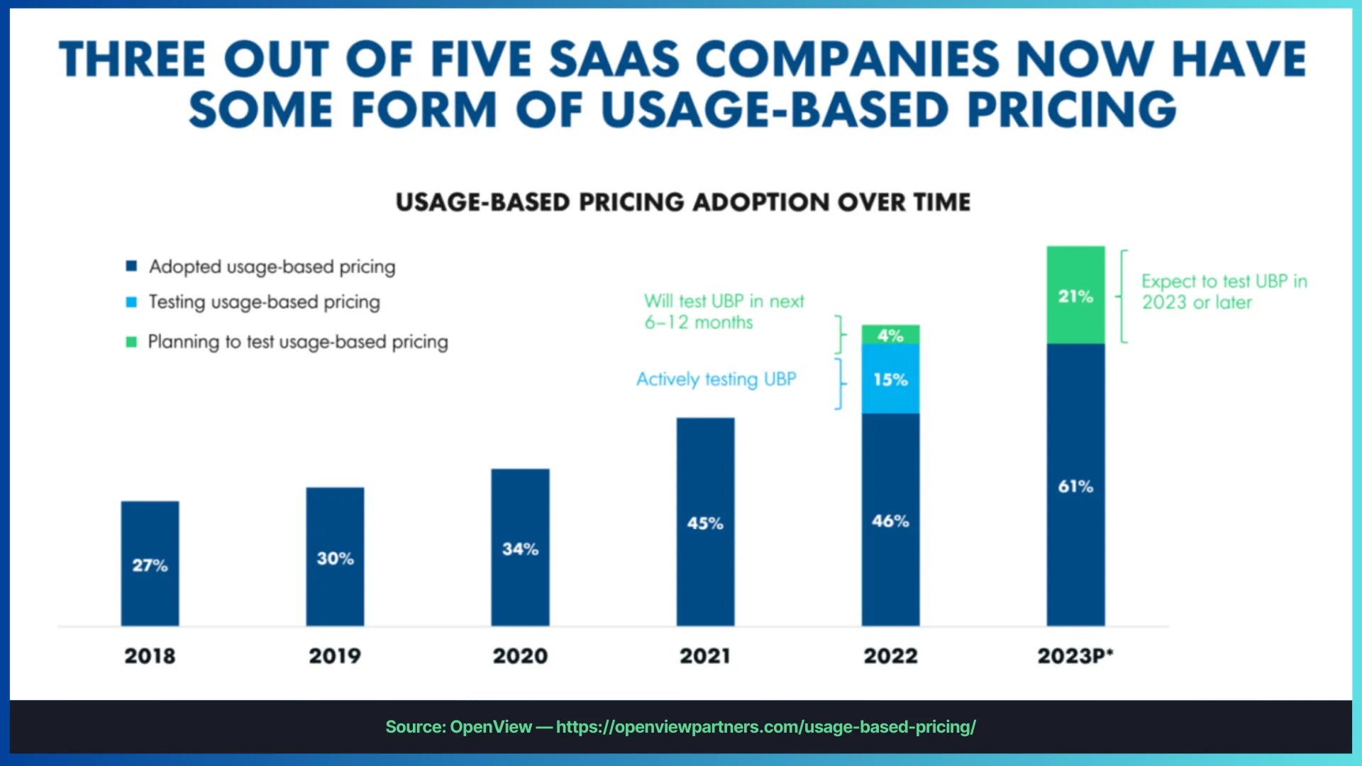 条形图显示了 SaaS 公司基于使用情况的定价统计数据