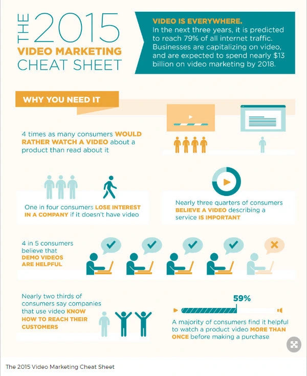 An infographic of video marketing statistics by Animoto