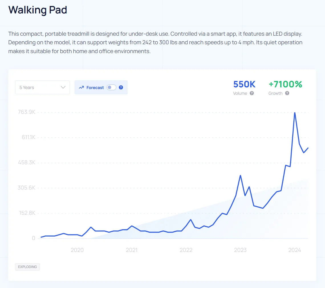 Screenshot of walking pad’s growing trend on Exploding Topics.