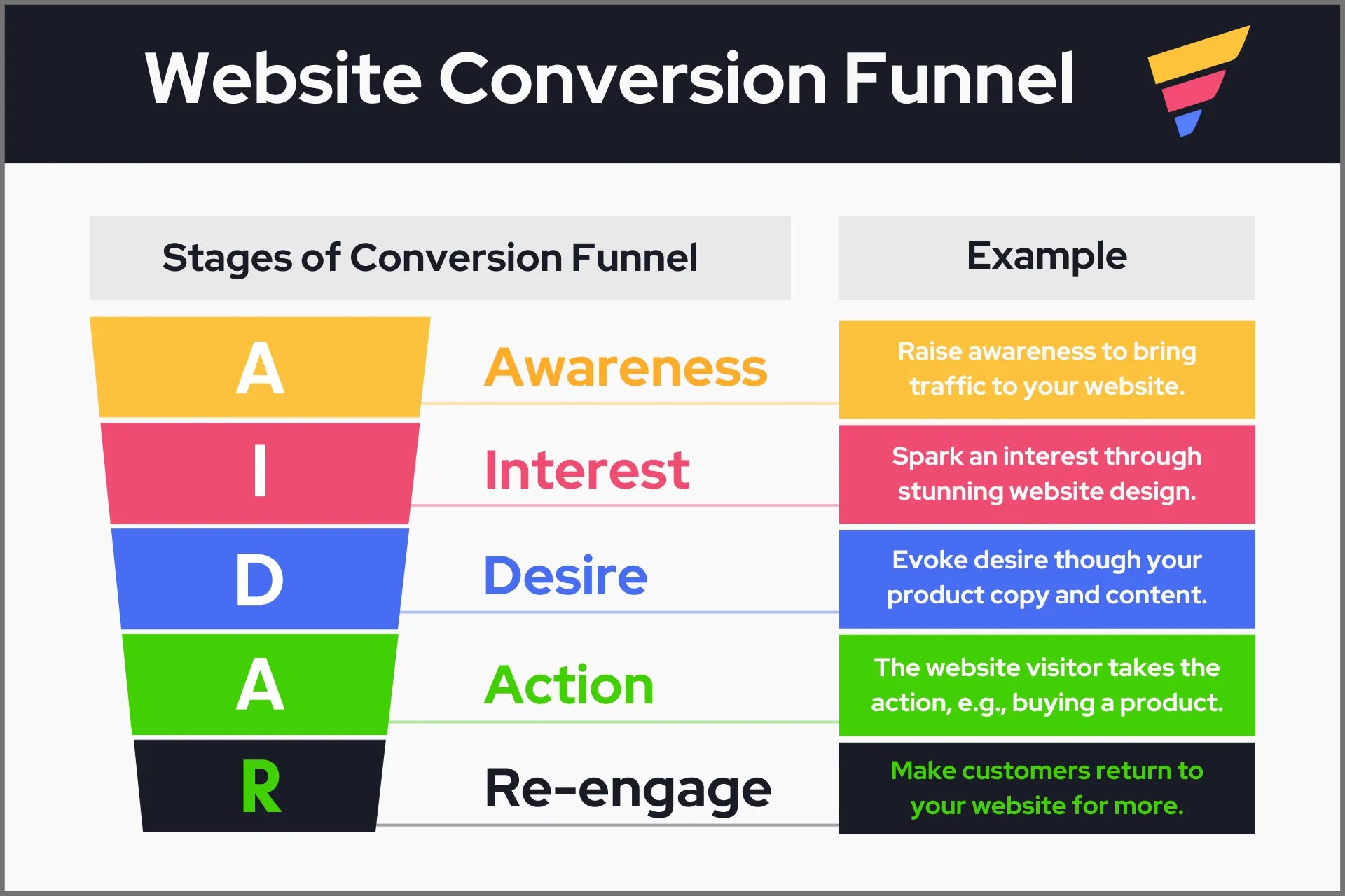 Website conversion funnel explained with an example