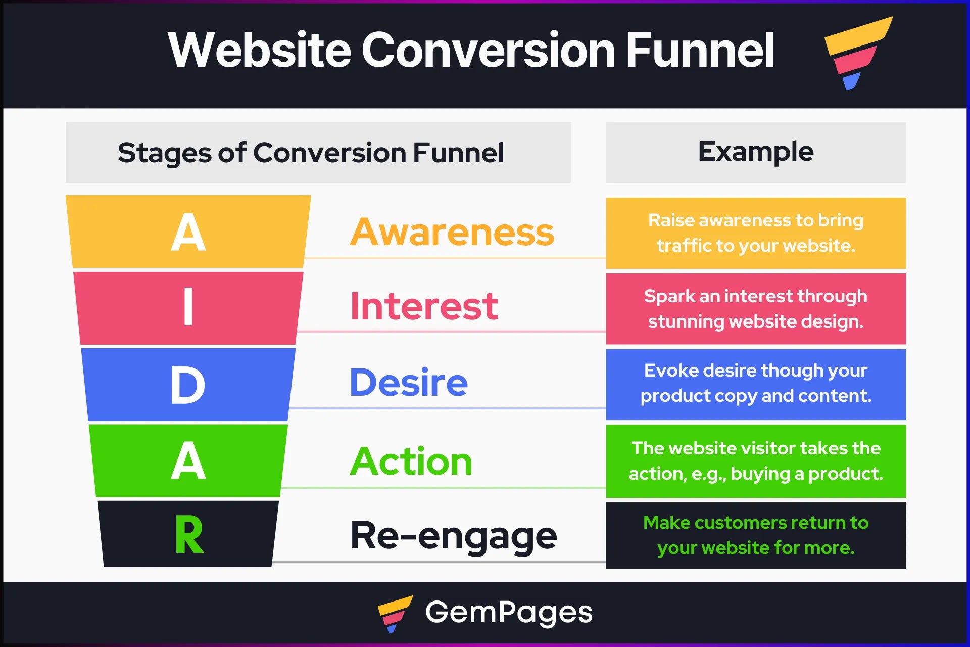 Graphical presentation of the website conversion funnel stages