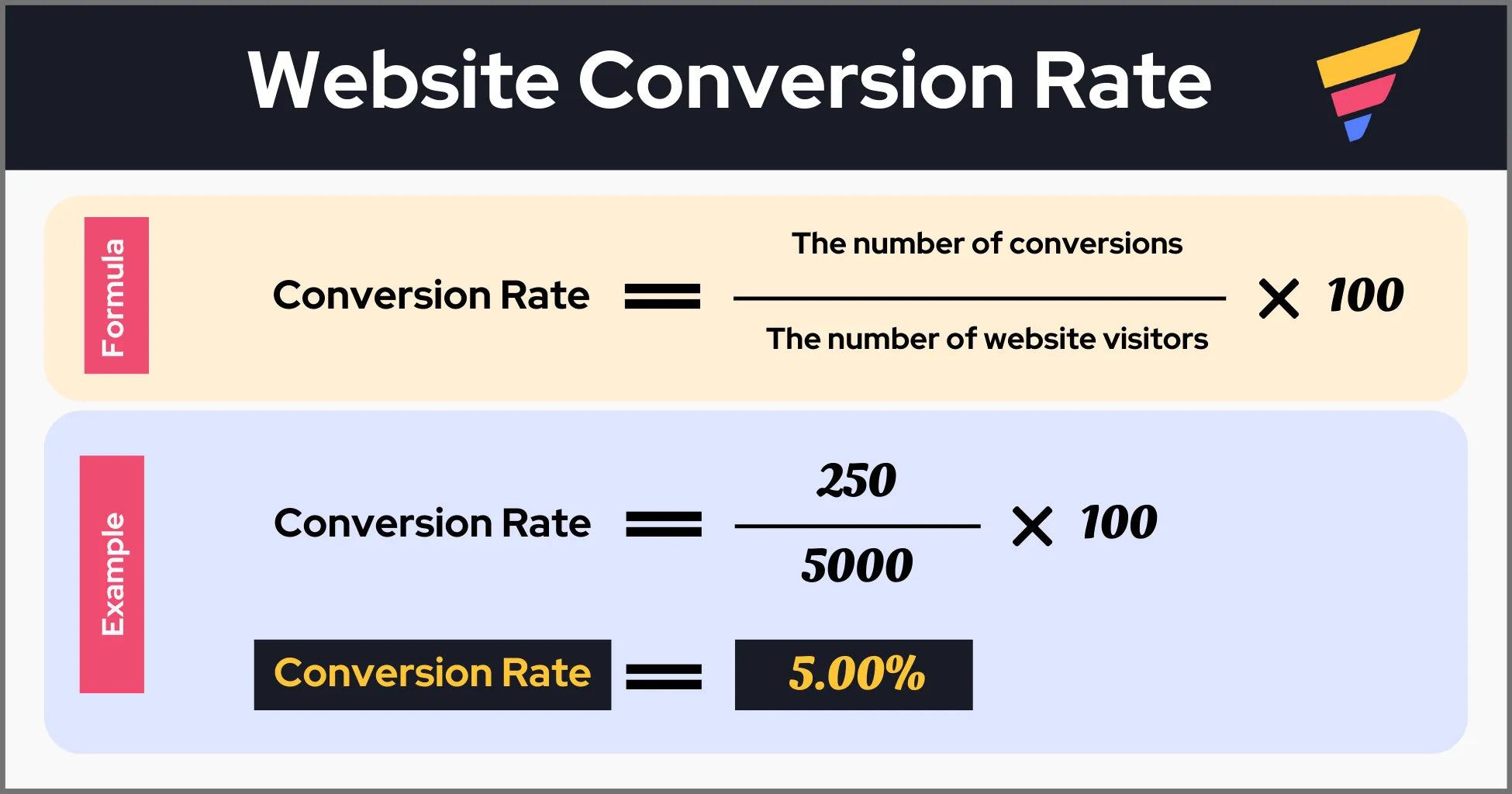 Website conversion rate explained with formula and example