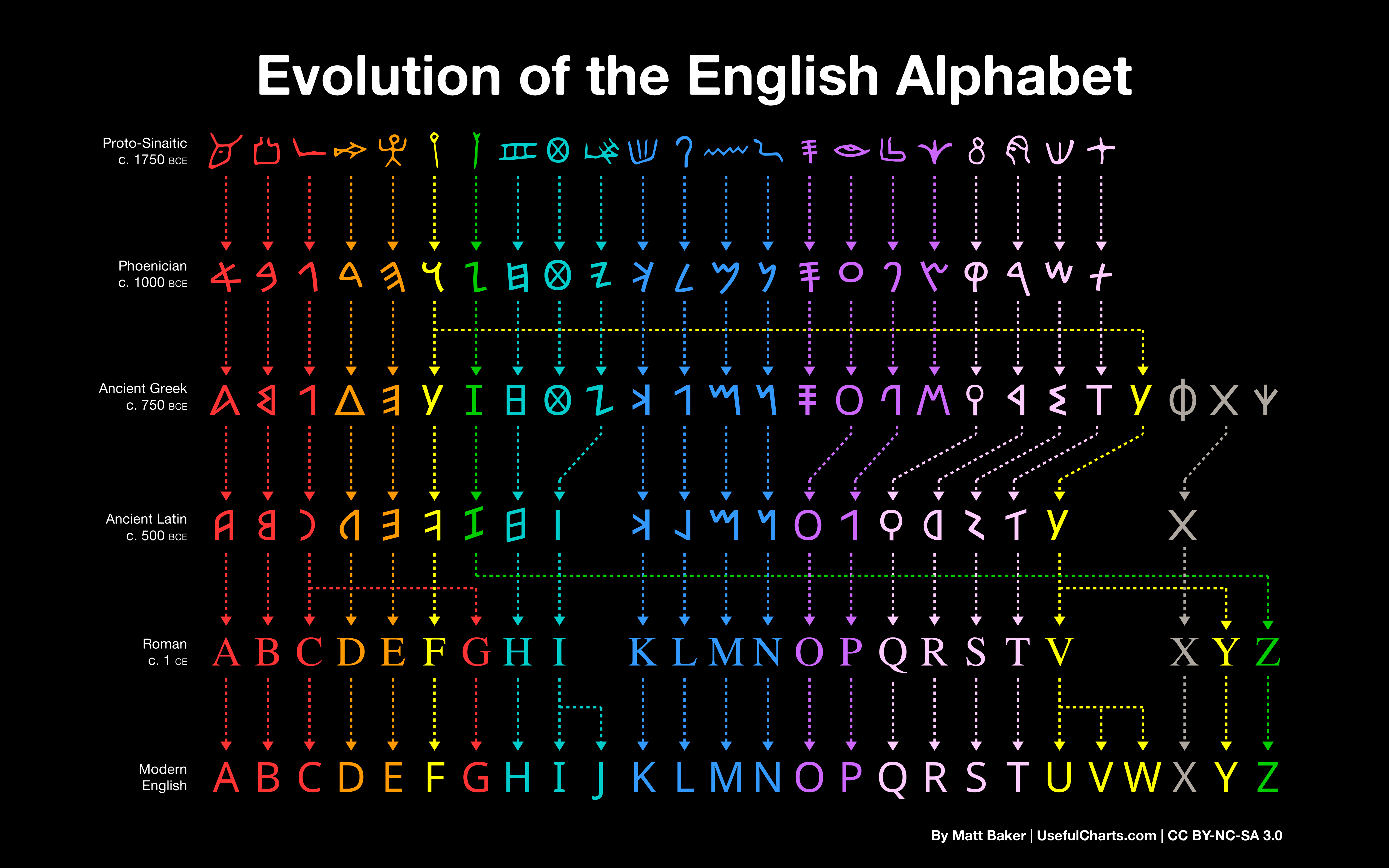 Evolution Of The English Alphabet — Cool Infographics